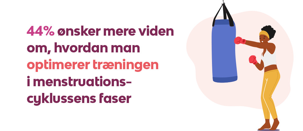 44% ønsker at få bedre styr på, hvordan man optimerer træningen i de forskellige faser af menstruationscyklussen